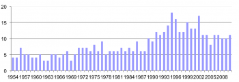 Populationsutveckling för brun kärrhök i Kvismaren 1954-2010